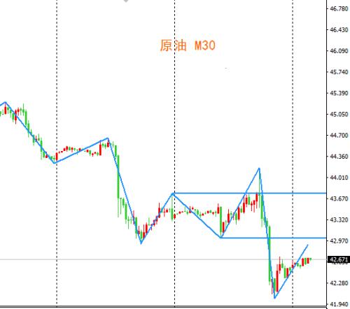 FXBTG金融集团：产量增加油价再遭重挫