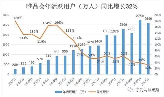 唯品会2023年各季度营收,唯品会2019年财报分析