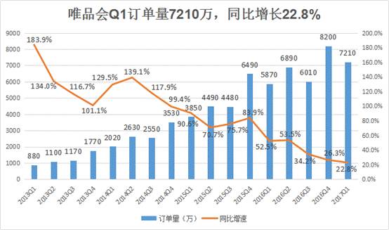 唯品会2023年各季度营收,唯品会2019年财报分析