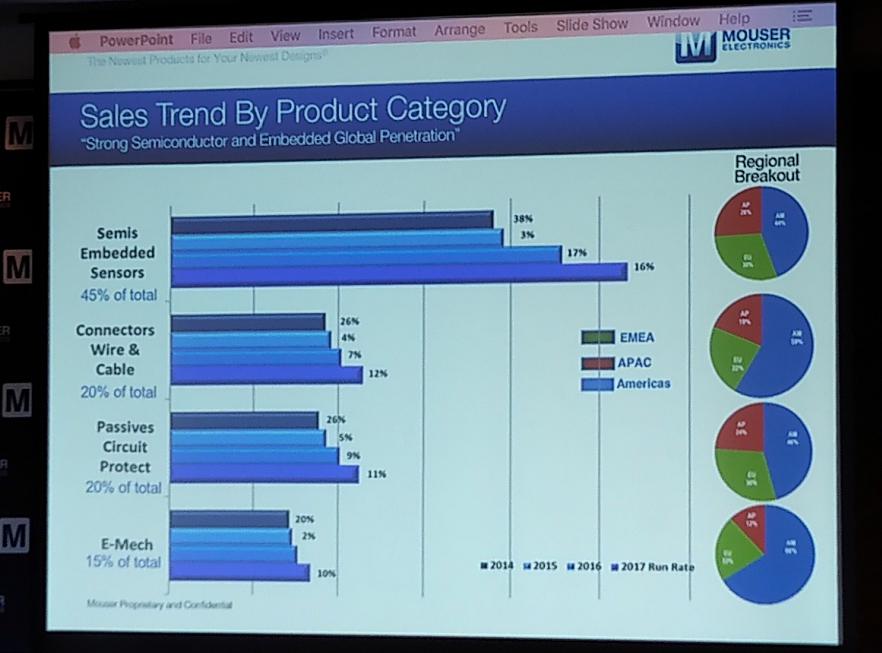 销售范围增幅行业领跑,销售增长50%