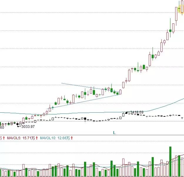 从零开始学股市技术分析大全图解,老司机技巧口诀