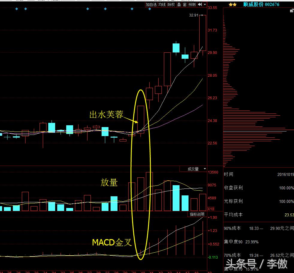 出水芙蓉选股指标公式,选股黑马绝招大全