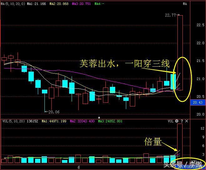 出水芙蓉选股指标公式,选股黑马绝招大全