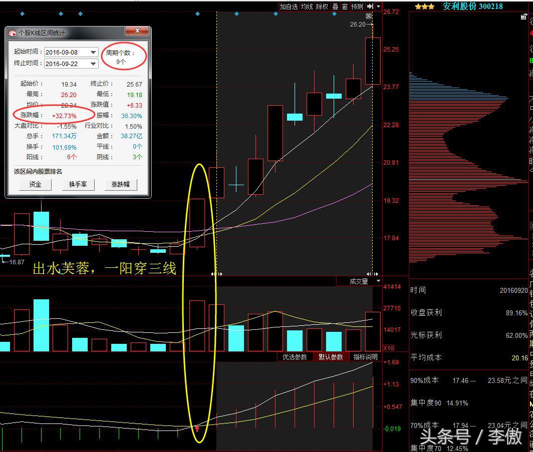 出水芙蓉选股指标公式,选股黑马绝招大全