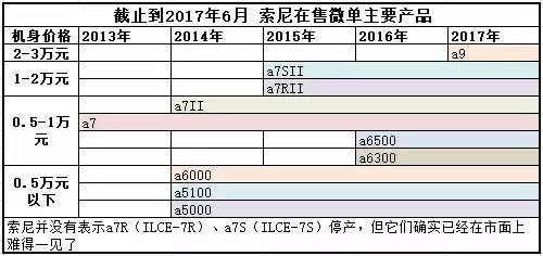 索尼微单a9相机价格,索尼微单相机怎样在官网查询