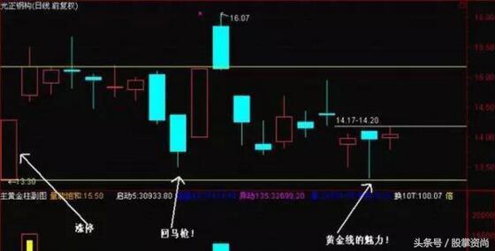 牛散涨停选股战法,涨停回马枪指标及战法详解
