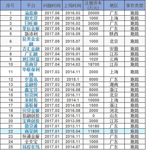 投资平台跑路了怎么办,投资金融平台整顿最新消息