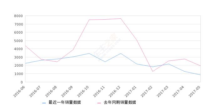 2017年速锐,速锐汽车销量