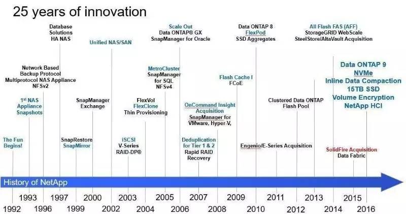 不得不提NETAPP25岁生日礼物ONTAP9.2的几个特性
