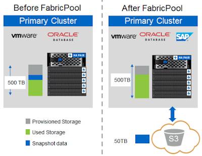 不得不提NETAPP25岁生日礼物ONTAP9.2的几个特性