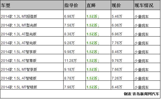 北京现代瑞奕15年手动,现代瑞奕两厢落地价