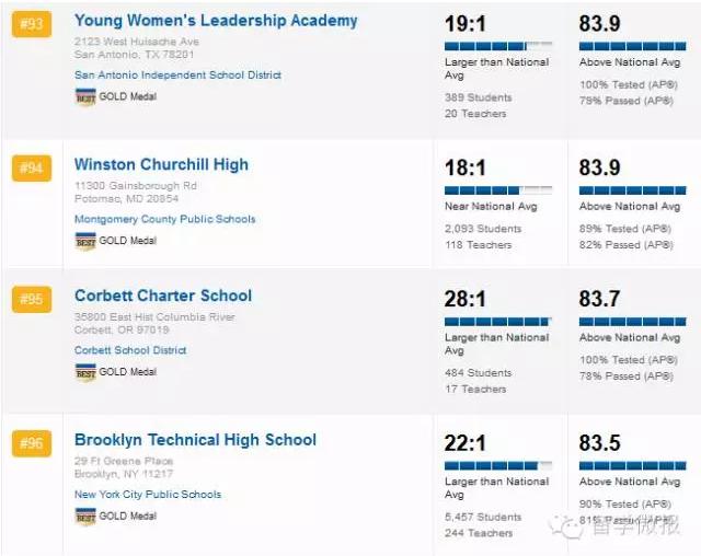 美国高中学校排名2015,2017美国高中排名top1