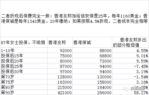 香港友邦保险和保诚保险,重疾买友邦还是保诚