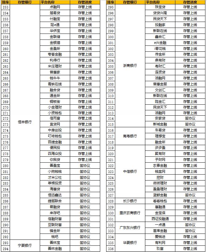 上线银行存管p2p名单,p2p各银行存管名单