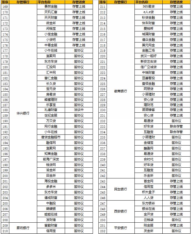 上线银行存管p2p名单,p2p各银行存管名单