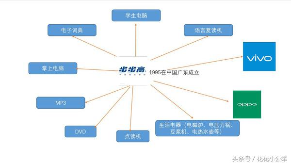 oppovivo和步步高是什么关系,步步高oppovivo三者的关系是