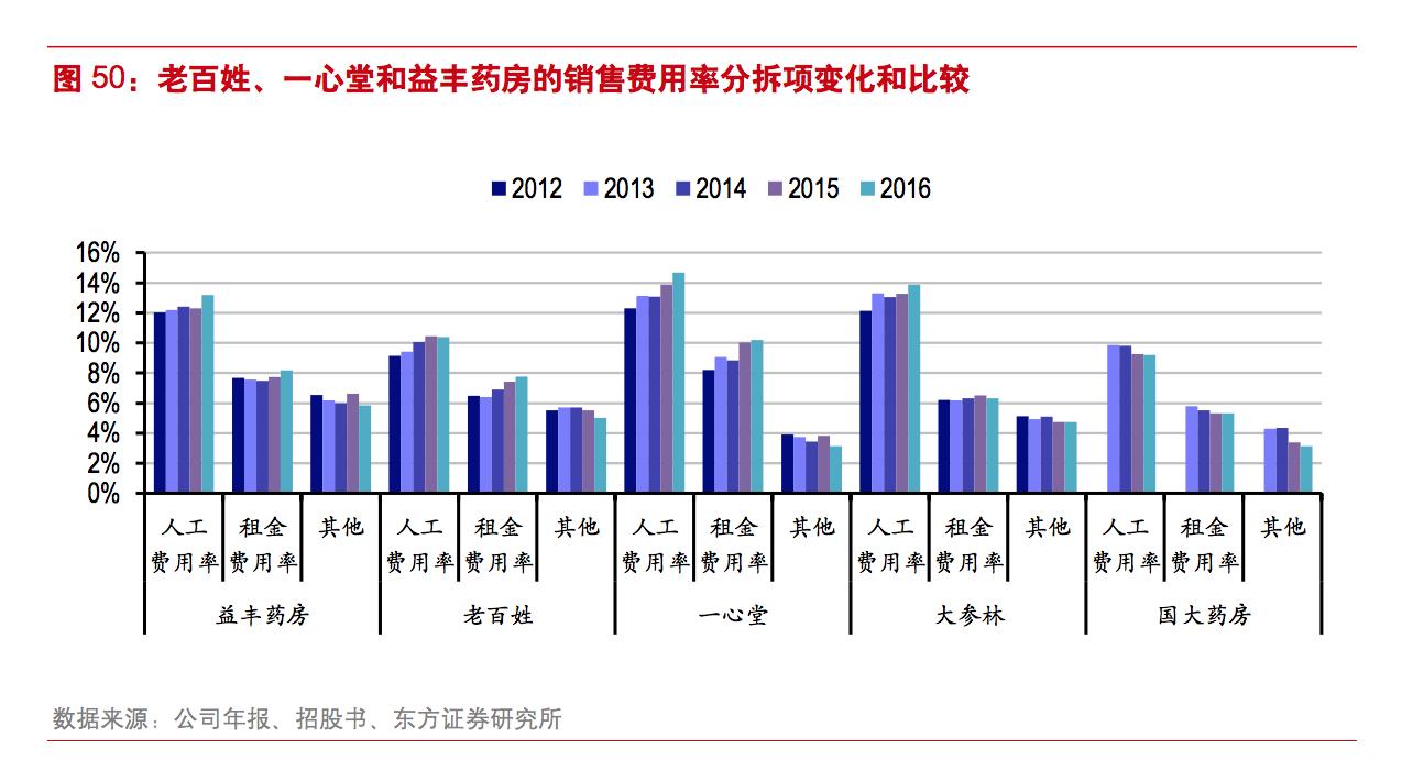 益丰药房对比一心堂,一心堂连锁药店哪一年突破一万家