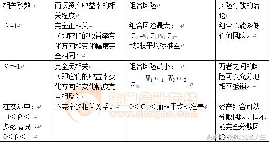 财管证券财富组合风险与收益,不同经济下证券财富的收益与风险