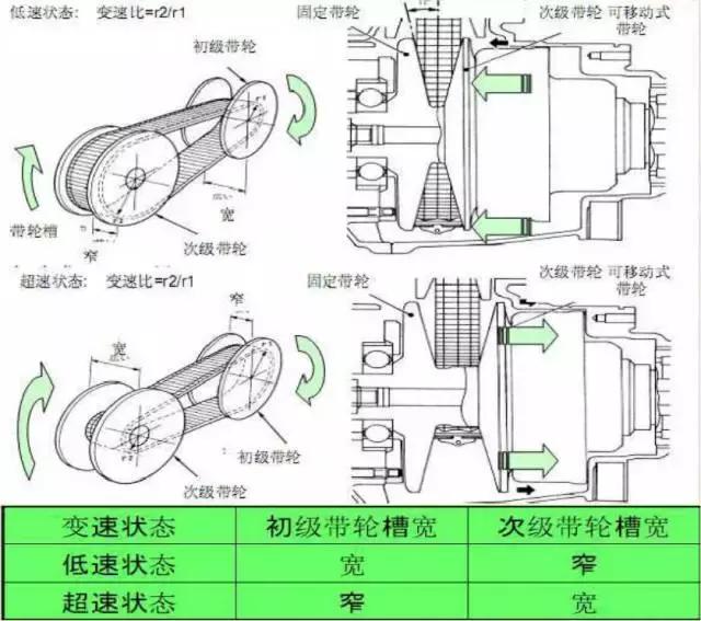 飞度cvt变速箱离合器自学习,本田飞度cvt变速箱真实寿命
