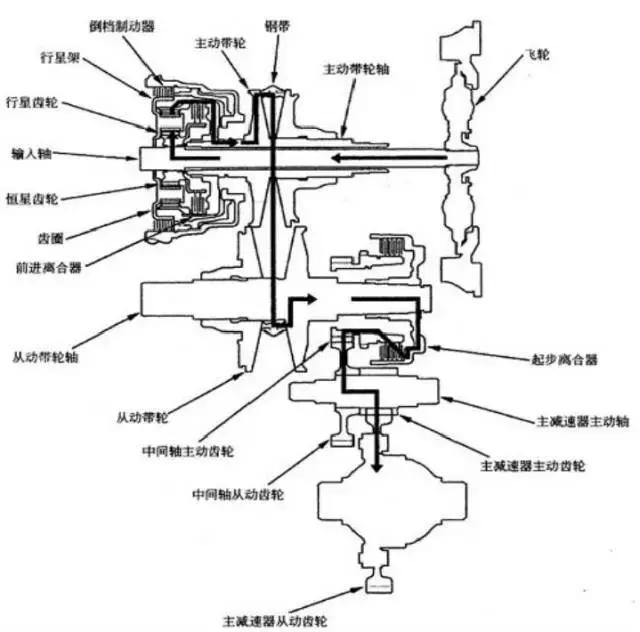 飞度cvt变速箱离合器自学习,本田飞度cvt变速箱真实寿命