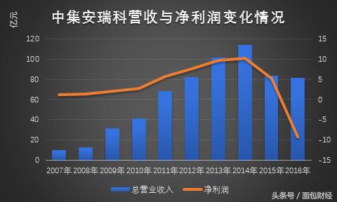 中集安瑞科历史走势,中集安瑞科深度分析