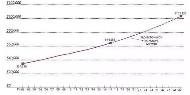在286所美国大学涨涨涨的浪潮中，这10所大学是一股清流！