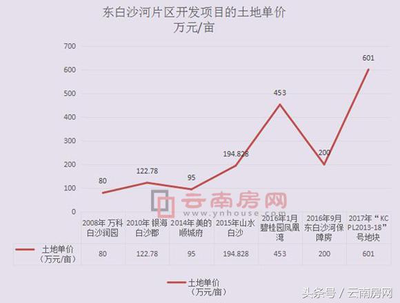 东白沙河身价猛涨时隔一年多楼面价飙升3倍