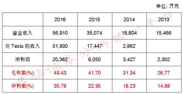 当特斯拉成为街车,如何当tesla销售
