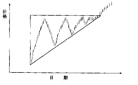 期货分析图基础知识,期货各种形态图解