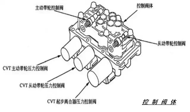 飞度cvt变速箱离合器自学习,本田飞度cvt变速箱真实寿命