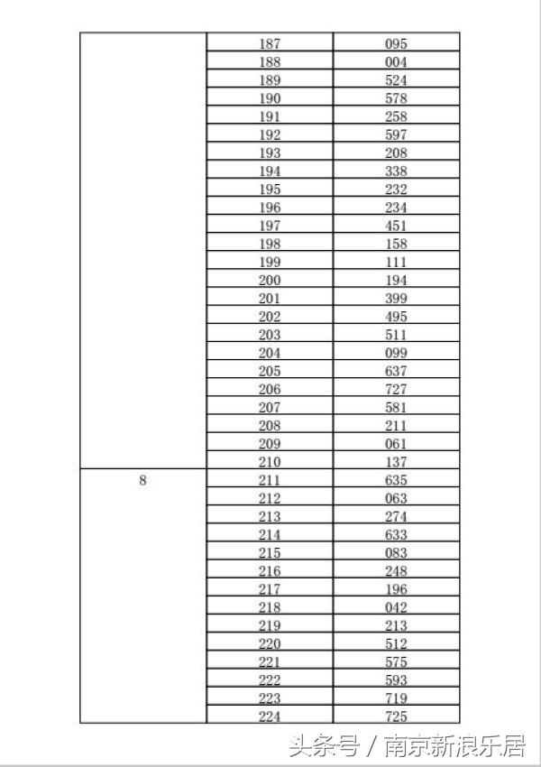 2023南京摇号中签率,南京新房开盘摇号率一览