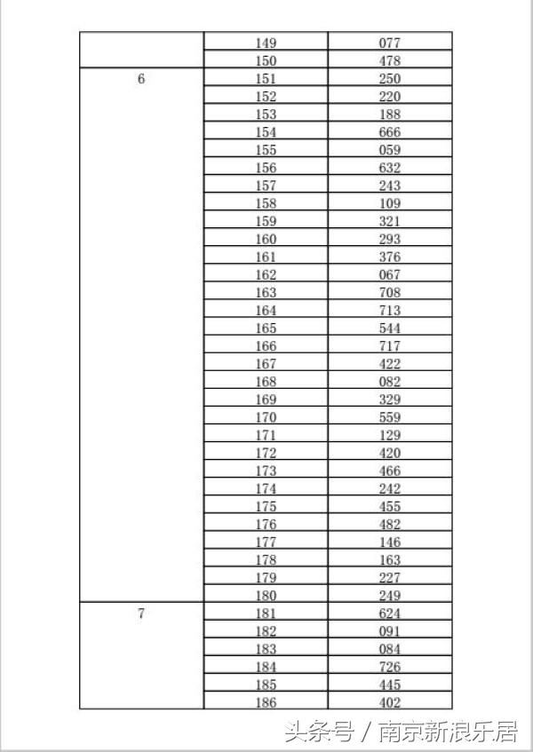 2023南京摇号中签率,南京新房开盘摇号率一览