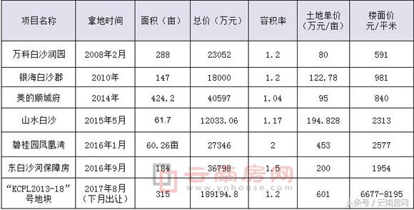 东白沙河身价猛涨时隔一年多楼面价飙升3倍