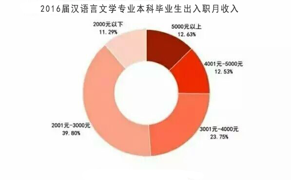 师范大学汉语言文学专业就业前景,汉语言文学专业听起来高端的说法