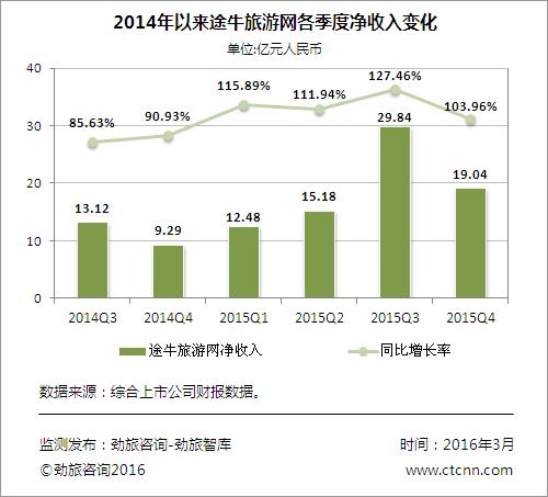 劲旅快评:休闲旅游市场“军阀混战途牛能否背靠海航好乘凉