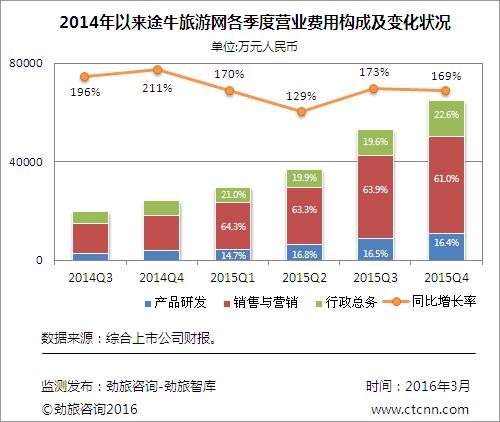 劲旅快评:休闲旅游市场“军阀混战途牛能否背靠海航好乘凉
