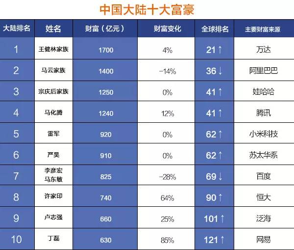 胡润全球富豪排行榜麦肯齐,胡润全球富豪榜美国