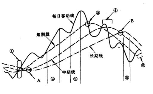 移动平均线参数,移动平均线怎么看图解