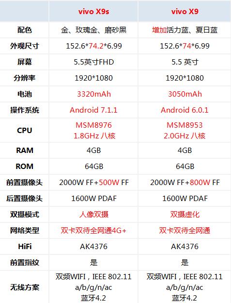 vivox9s跟x9有什么区别,vivox9s和x9有什么区别