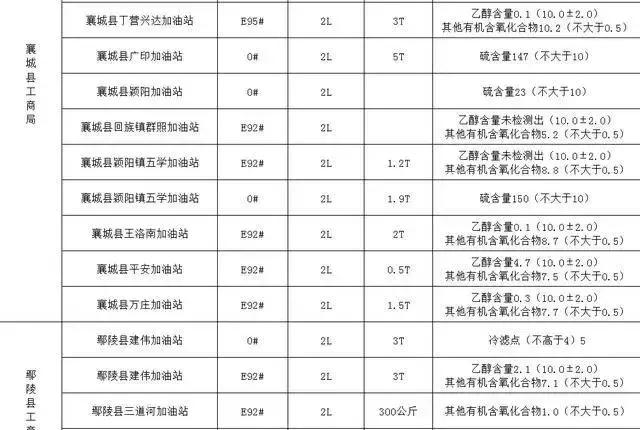 加油站成品油抽检结果,加油站销售不合格成品油