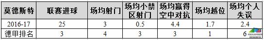 球探报告防守好的球员,球探分析中后卫