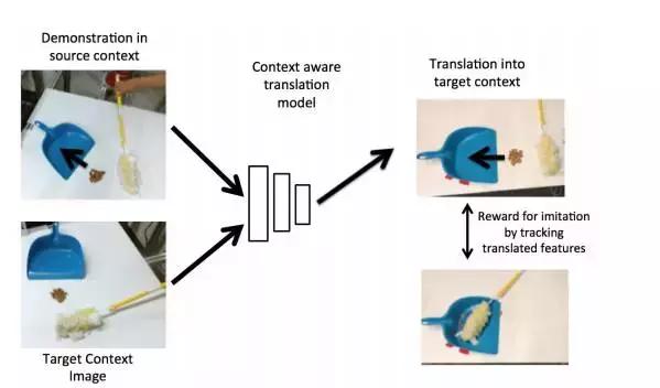 伯克利与OpenAI联合发文，通过最新「模仿学习」技术为机器人「赋能」
