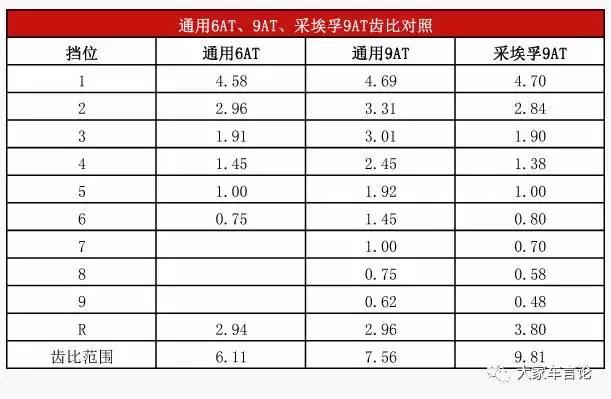 通用的9at和8at哪个好,zf9at变速箱车型有哪些