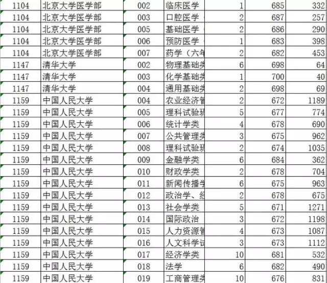 2019浙江各高校专业投档分数,浙江平行志愿是按专业分数投档吗