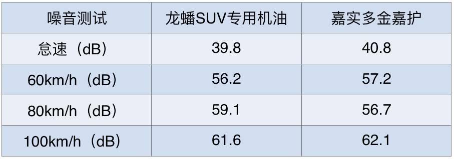 suv保养需要换什么机油,suv加哪家油
