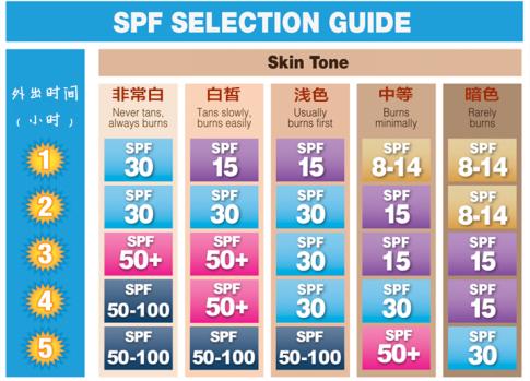 20款网红防晒霜测评,网红推荐防晒霜测评