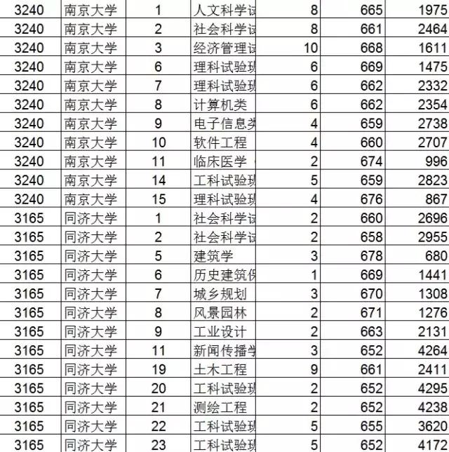 2019浙江各高校专业投档分数,浙江平行志愿是按专业分数投档吗