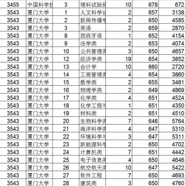 2019浙江各高校专业投档分数,浙江平行志愿是按专业分数投档吗