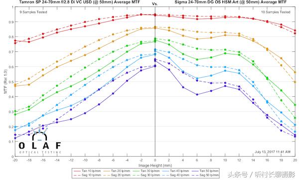 24-70与24-105哪个更适合入手,24-70和24-105测评