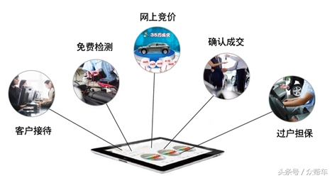 2021年车商卖车渠道,卖车的最好方法